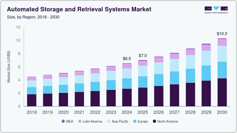 Automated Storage And Retrieval Systems Market Size, Share & Trends Analysis growing at a CAGR of 8.0% from 2025 to 2030