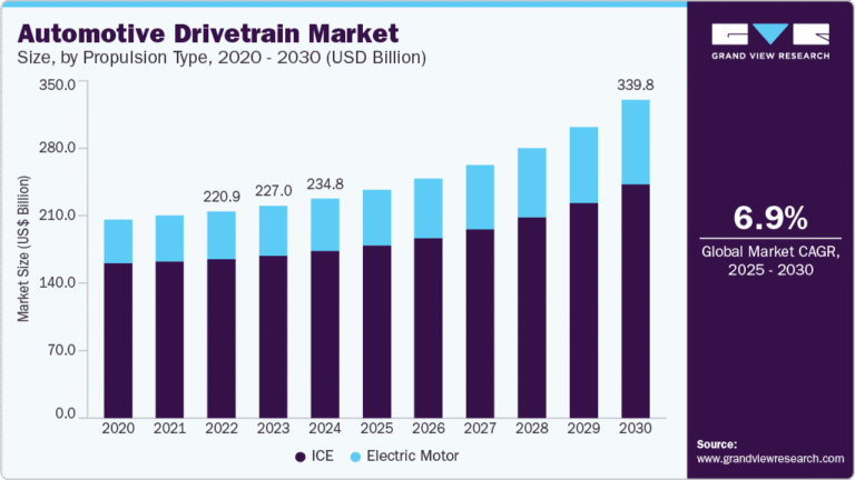 Automotive Drivetrain Market Size, Share & Trends Analysis growing at a CAGR of 6.9% from 2025 to 2030