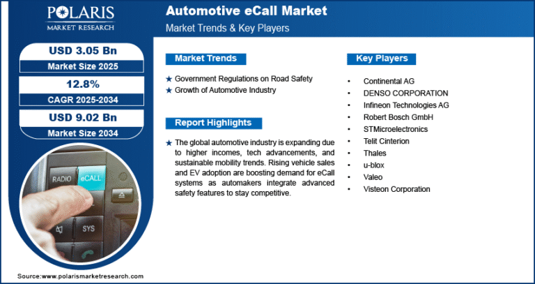 Automotive eCall Market forecast to grow to USD 9.02 Billion by 2034, at a CAGR of 12.8%