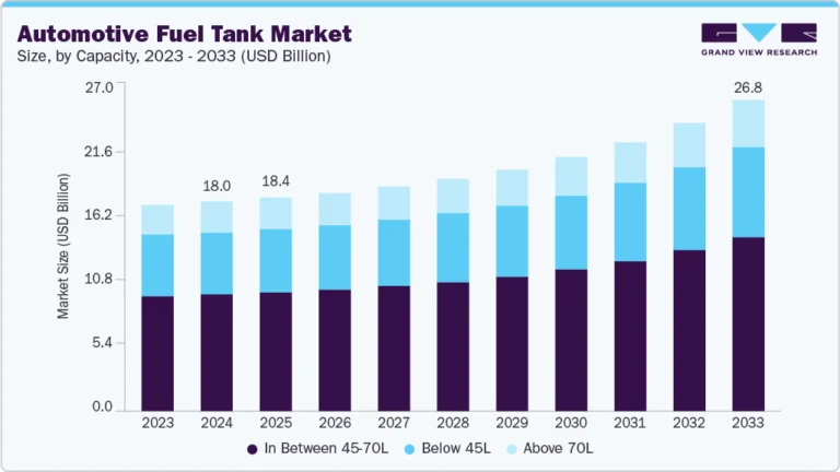 Automotive Fuel Tank Market Size, Share & Trends Analysis growing at a CAGR of 4.8% from 2025 to 2033