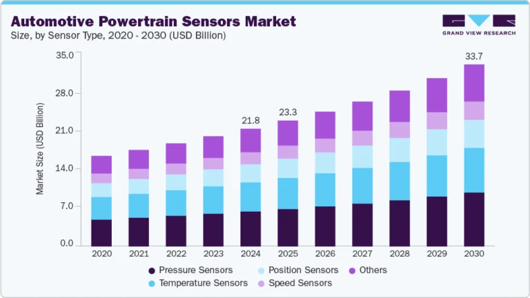 Automotive Powertrain Sensors Market Size, Share & Trends Analysis growing at a CAGR of 7.7% from 2025 to 2030