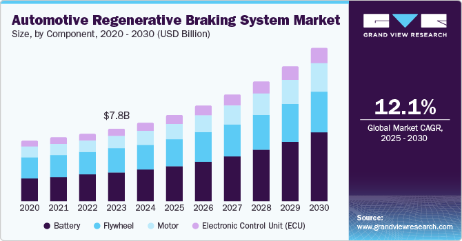 Automotive Regenerative Braking System Market Size, Share & Trends Analysis growing at a CAGR of 12.1% from 2025 to 2030