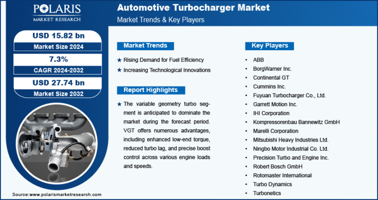 Automotive Turbocharger Market Poised to Reach $27.74 Billion by 2032, CAGR at 7.3%