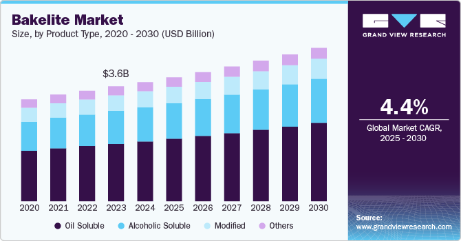 Bakelite Market Size, Share & Trends Analysis grow at a CAGR of 4.35% from 2025 to 2030
