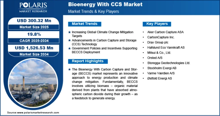 The Bioenergy With CCS Market is forecasted to reach USD 1,526.53 Million by 2034, growing at a CAGR of 19.8%.