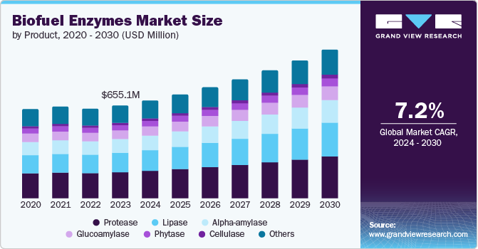 Biofuel Enzymes Market Size, Share & Trends Analysis grow at a CAGR of 7.2% from 2024 to 2030