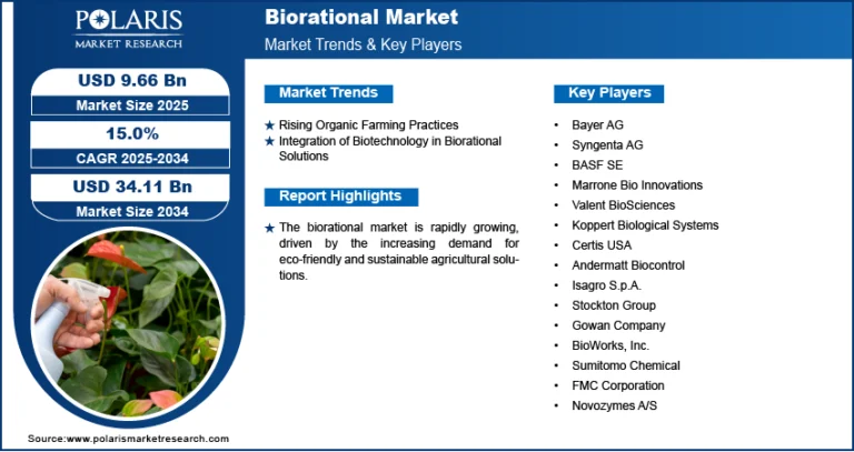 Biorational Market Size Worth USD 34.11 Billion by 2034 | CAGR: 15.0%
