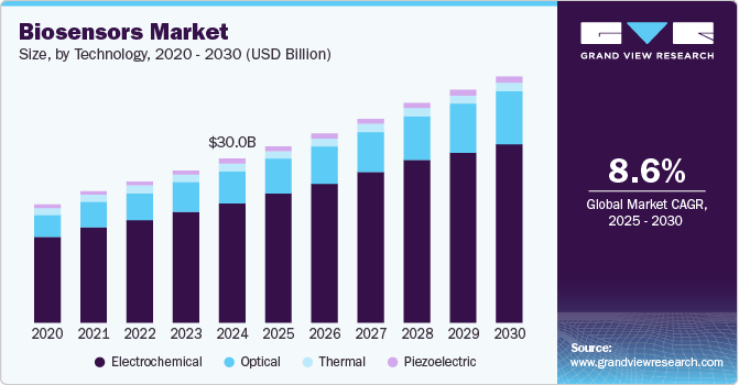 Biosensors Market Size, Share & Trends Analysis growing at a compound annual growth rate (CAGR) of 8.6% from 2025 to 2030