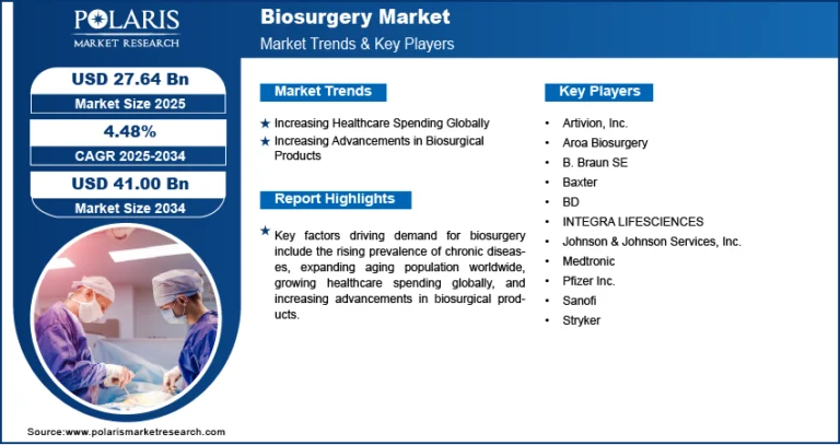 Biosurgery Market to Reach USD 41.00 Billion by 2034 | Growing at a CAGR of 4.48%
