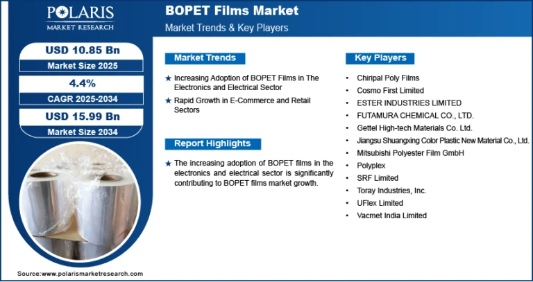 The BOPET Films Market is set to reach USD 15.99 Billion by 2034, with a CAGR of 4.4%.          Ask ChatGPT