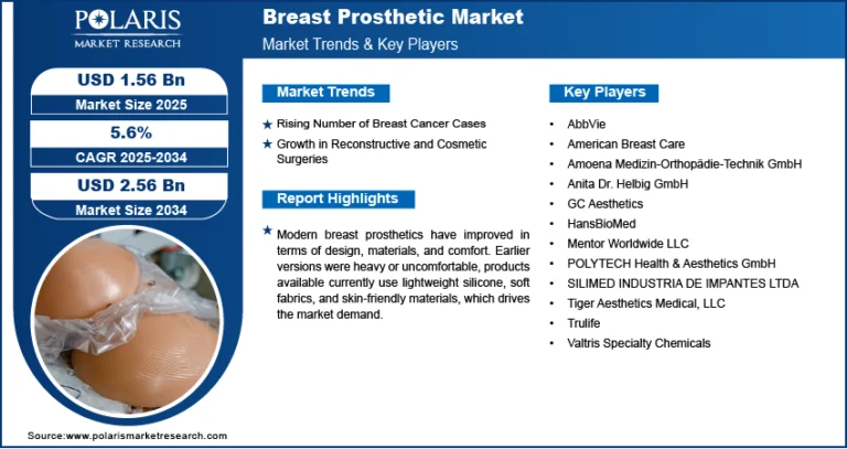 Breast Prosthetic Market Expected to Reach USD 2.56 Billion by 2034, Expanding at a CAGR of 5.6%