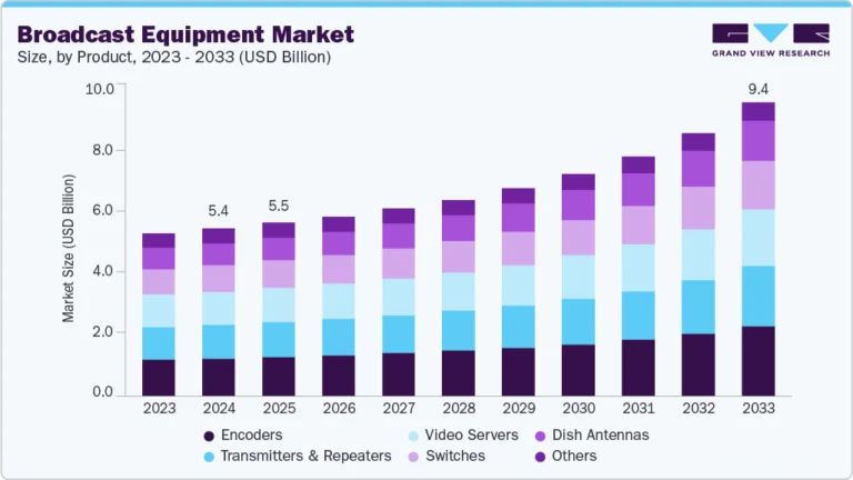 Broadcast Equipment Market Size, Share & Trends Analysis growing at a CAGR of 6.8% from 2025 to 2033