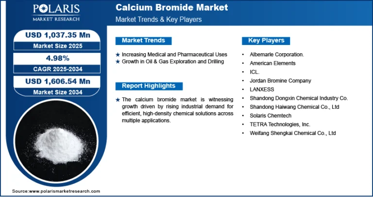 Calcium Bromide Market Expected to Achieve USD 1,606.54 Million by 2034, Registering a CAGR of 4.98%