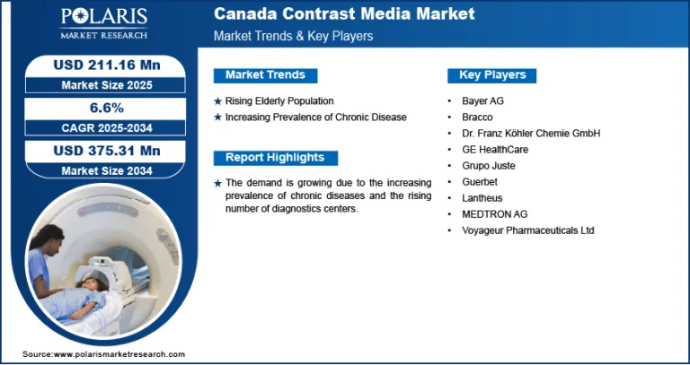Canada Contrast Media Market Expected to Grow to USD 375.31 Million by 2034 | CAGR: 6.6%