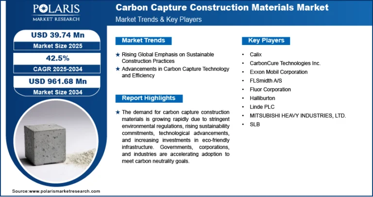 Carbon Capture Construction Materials Market to Be Valued at USD 961.68 Million by 2034 | Growing at a CAGR of 42.5%