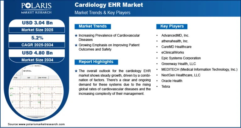 Cardiology EHR Market Size Predicted to Hit USD 4.80 Billion by 2034 | CAGR of 5.2%