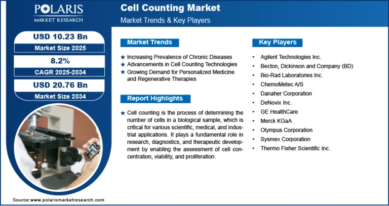 Cell Counting Market Analysis: Opportunities, Innovations, and Growth Potential Through 2034