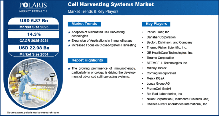 Cell Harvesting Systems Market expected to hit USD 22.98 Billion by 2034, growing at a CAGR of 14.3%