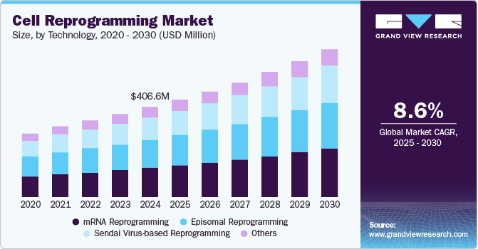 Cell Reprogramming Market Size, Share & Trends Analysis growing at a CAGR of 8.55% from 2025 to 2030