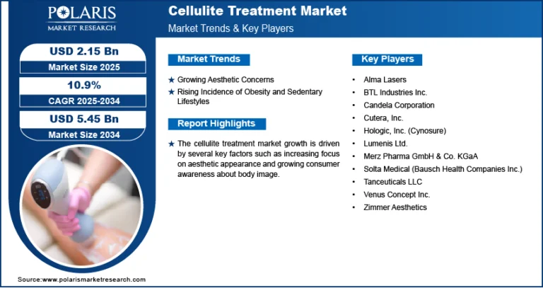 Cellulite treatment market is projected to reach USD 5.45 billion by 2034, expanding at a CAGR of 10.9% during the forecast period.