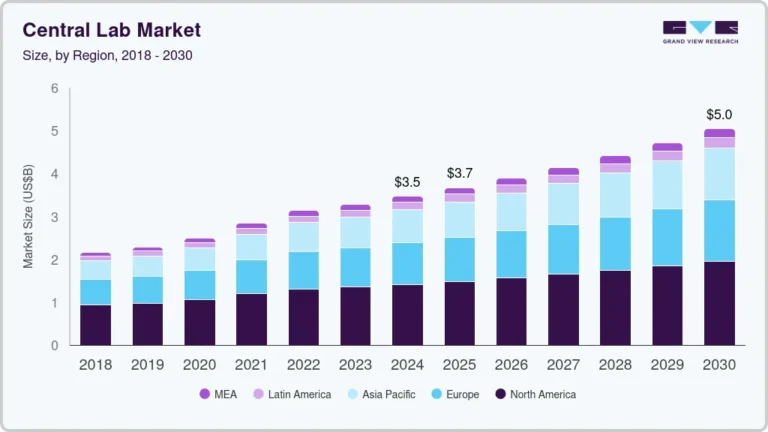 Central Lab Market Size, Share & Trends Analysis growing at a CAGR of 6.56% from 2025 to 2030