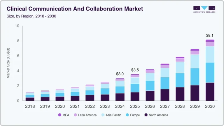 Clinical Communication And Collaboration Market Size, Share & Trends Analysis growing at a CAGR of 18.1% from 2025 to 2030
