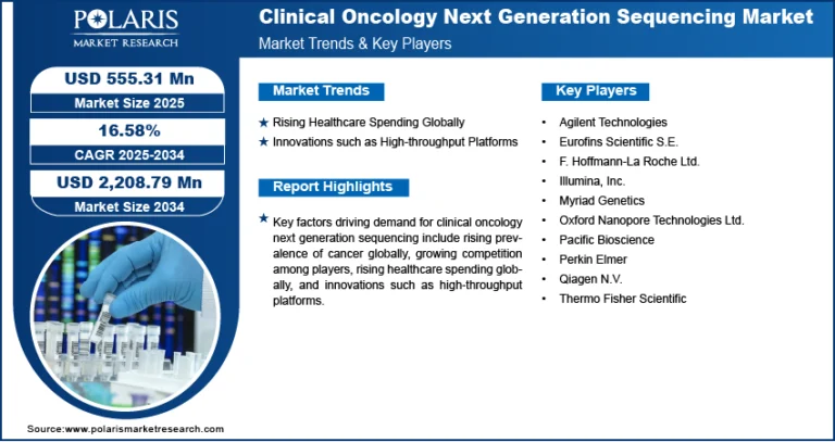 Clinical Oncology Next Generation Sequencing Market to Reach USD 2,208.79 Million by 2034, CAGR 16.58%