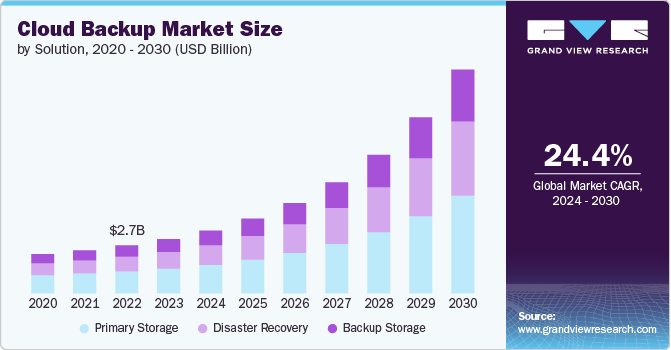Cloud Backup Market Size, Share, & Trends Analysis growing at a CAGR of 24.4% from 2024 to 2030