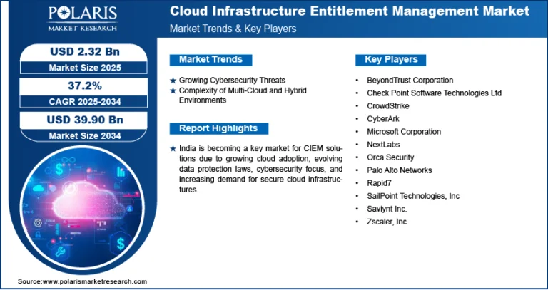 Cloud Infrastructure Entitlement Management Market Forecast to Reach USD 39.90 Billion by 2034 | CAGR: 37.2%
