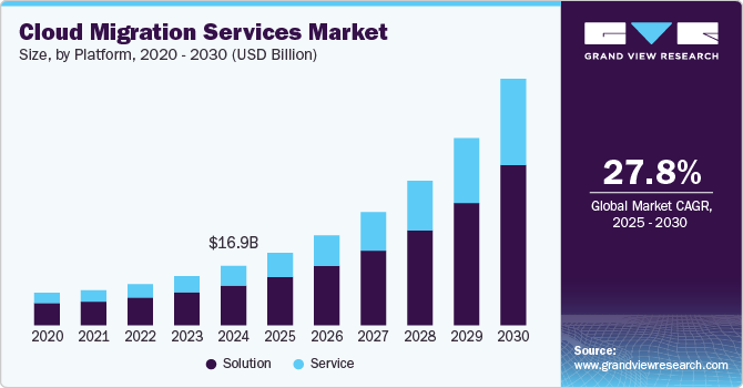 Cloud Migration Services Market Size, Share & Trends Analysis growing at a CAGR of 27.8% from 2025 to 2030