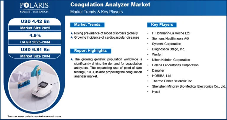 Coagulation Analyzer Market Analysis: Opportunities, Innovations, and Growth Potential Through 2025-2034