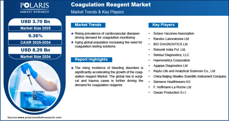 Coagulation Reagent Market Outlook 2024–2034 | Advancements in Hemostasis Testing to Accelerate Growth