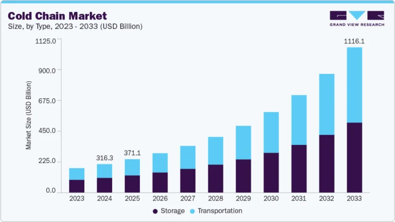 Cold Chain Market Size, Share & Trends Analysis growing at a CAGR of 20.1% from 2025 to 2033