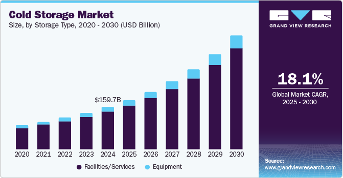 Cold Storage Market Size, Share & Trends Analysis growing at a CAGR of 18.1% from 2025 to 2030