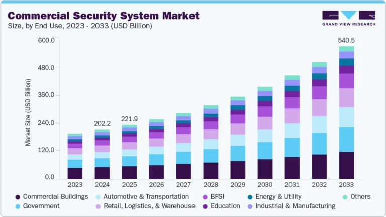 Commercial Security System Market Size, Share & Trends Analysis growing at a CAGR of 11.8% from 2025 to 2033