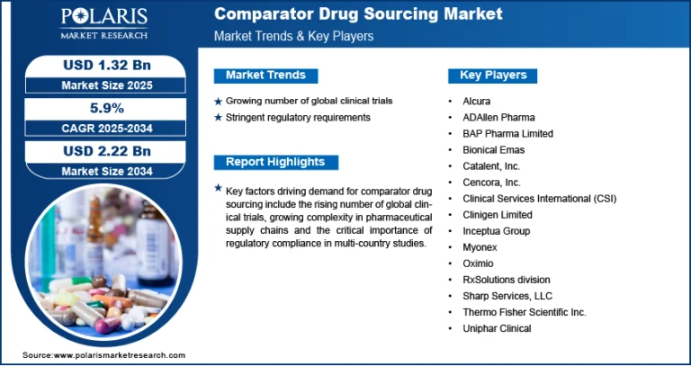 Comparator Drug Sourcing Market Anticipated to Reach USD 2.22 Billion by 2034, Growing at a CAGR of 5.9%