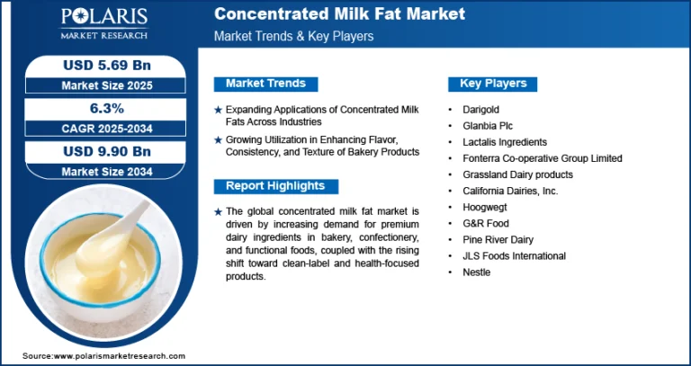 Concentrated Milk Fat Market to Hit USD 9.90 Billion by 2034 | CAGR: 6.3%