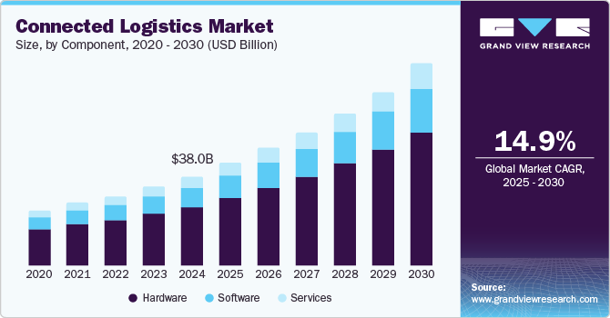 Connected Logistics Market Size, Share & Trends Analysis growing at a CAGR of 14.9% from 2025 to 2030