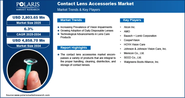 Contact Lens Accessories Market Size Set to Hit USD 4,858.70 Million by 2034 | CAGR: 6.3%