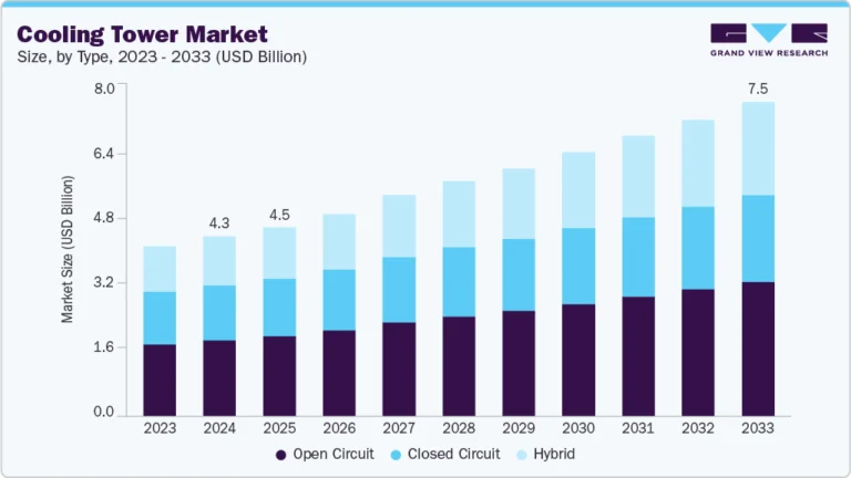 Cooling Tower Market Size, Share & Trends Analysis growing at a CAGR of 6.6% from 2025 to 2033