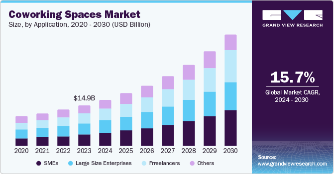 Coworking Spaces Market Size, Share & Trends Analysis growing at a CAGR of 15.7%% from 2024 to 2030