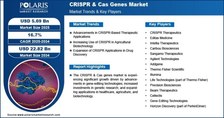 CRISPR & Cas Genes Market anticipated to grow to USD 22.82 billion by 2034, at a CAGR of 16.7%