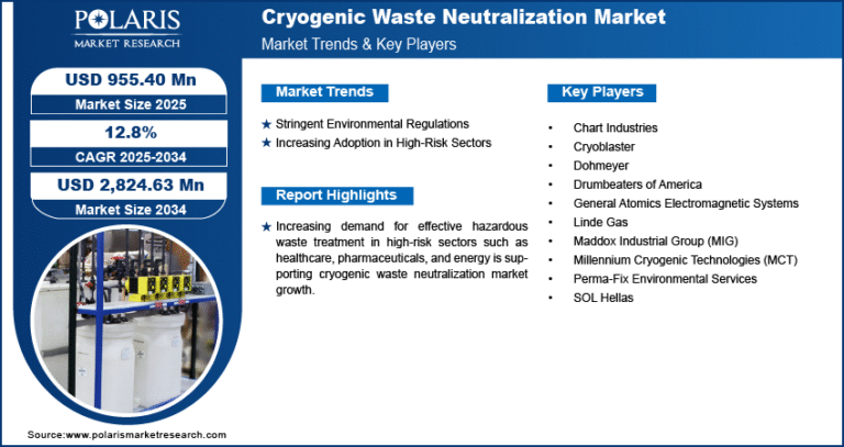 Cryogenic Waste Neutralization Market Expected to Reach USD 2,824.63 Million by 2034 | CAGR: 12.8%