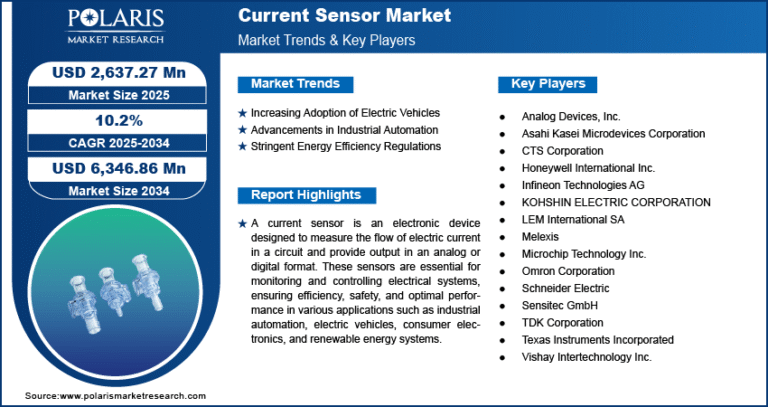 Current Sensor Market Anticipated to Hit USD 6,346.86 Million by 2034 | CAGR: 10.2%