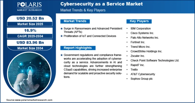Cybersecurity as a Service Market Analysis: Opportunities, Innovations, and Growth Potential Through 2025-2034