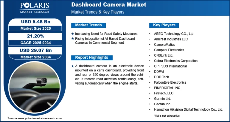 Dashboard Camera Market Size Worth $29.7 Billion By 2034 | CAGR: 21.20%