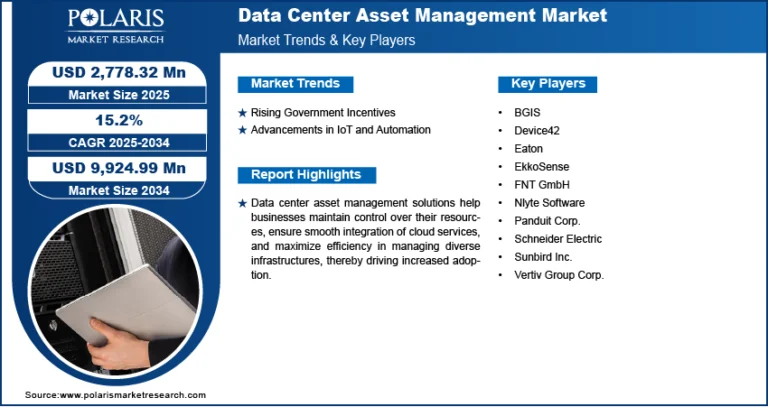 Data Center Asset Management Market Set to Achieve USD 9,924.99 Million by 2034 | CAGR: 15.2%