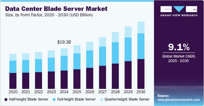 Data Center Blade Server Market Size, Share & Trends Analysis growing at a CAGR of 9.1% from 2025 to 2030