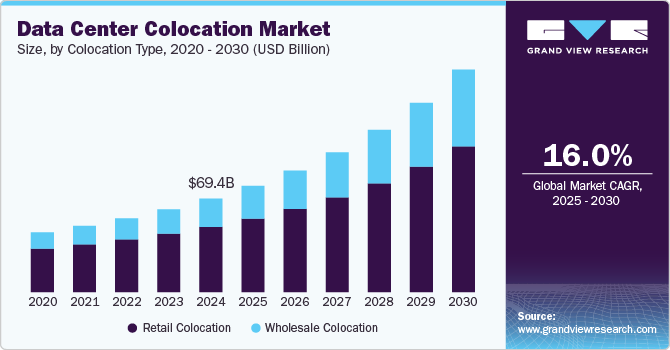 Data Center Colocation Market Size, Share & Trends Analysis growing at a CAGR of 16.0% from 2025 to 2030