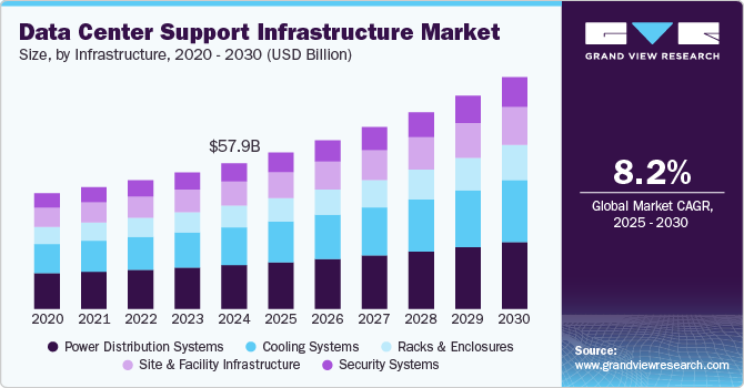 Data Center Support Infrastructure Market Size, Share & Trends Analysis growing at a CAGR of 8.2% from 2025 to 2030